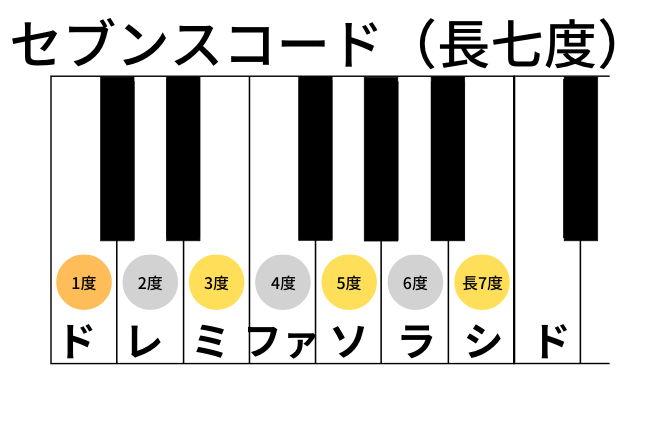 セブンスコード（長七度）