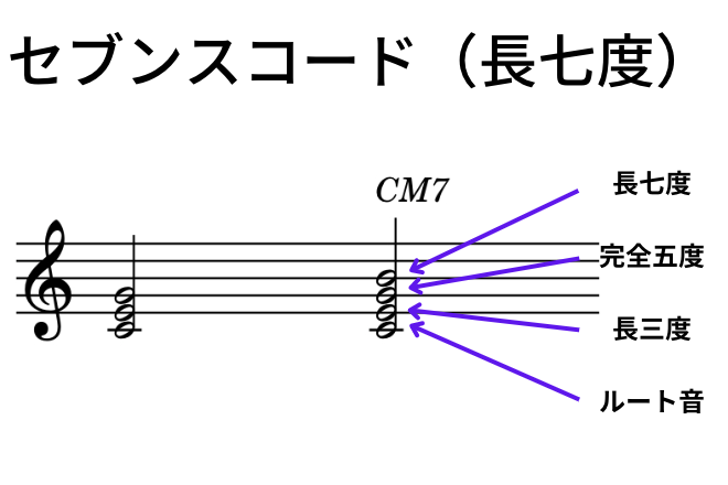 セブンスコード（長七度）